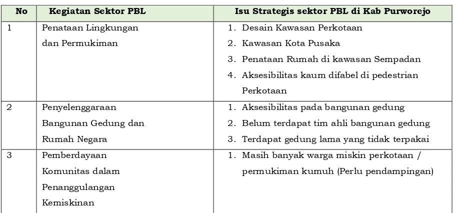 Tabel 6.12 Isu Strategis sektor PBL di Kabupaten/Kota 