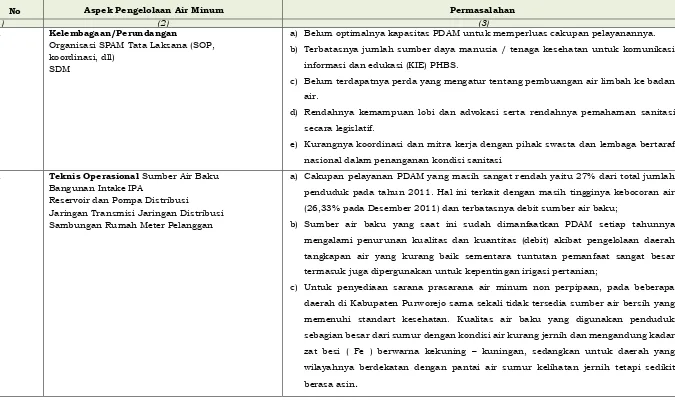 Tabel  6.24 Analisis Permasalahan Pengembangan SPAM 