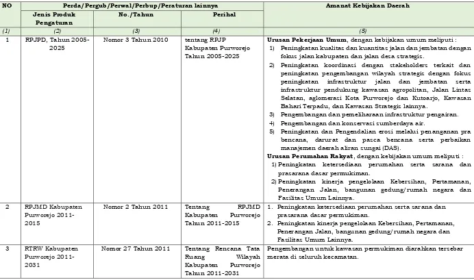 Tabel 6.2 Peraturan Daerah/Peraturan Gubernur/Peraturan Walikota/Bupati/peraturan lainnya terkait Pengembangan Permukiman Perkotaan 