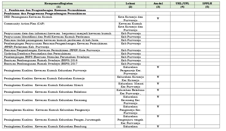 Tabel 8.10 Checklist Kebutuhan Analisis Perlindungan Lingkungan pada Program CiptaKarya 
