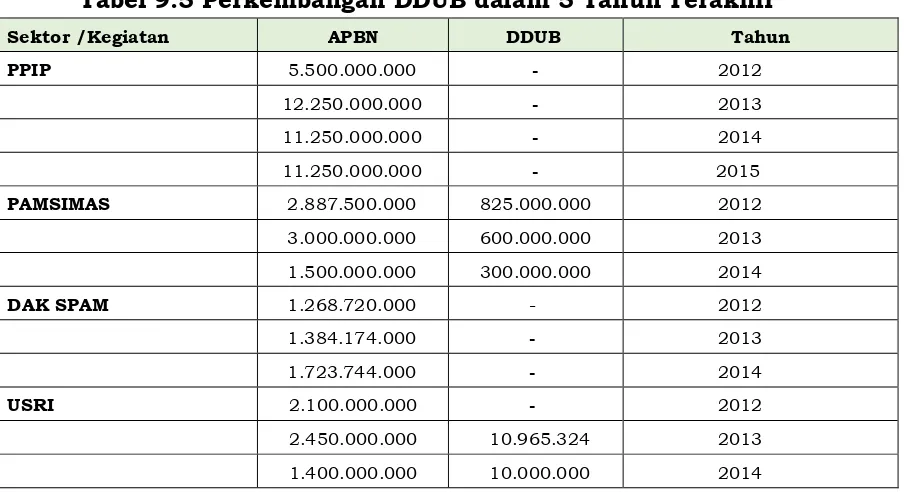 Tabel 9.5 Perkembangan DDUB dalam 5 Tahun Terakhir 