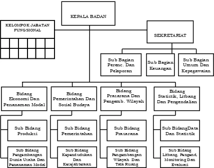 Gambar 10.3 Struktur Organisasi Bappeda Kabupaten Purworejo  