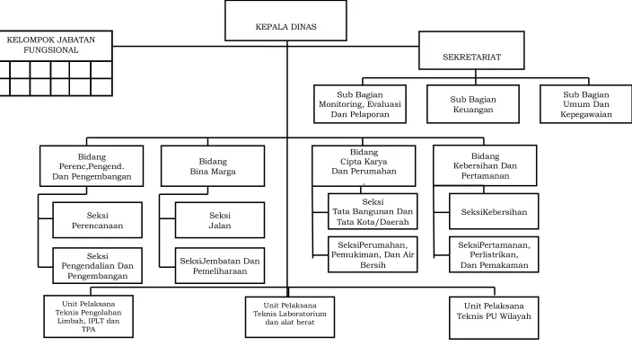 Gambar 10.4 Struktur Organisasi Dinas Pekerjaan Umum Kabupaten Purworejo 