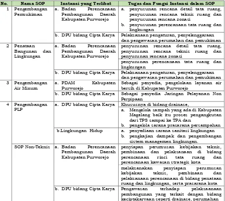 Tabel 10.6 Inventarisasi SOP Bidang CiptaKarya 