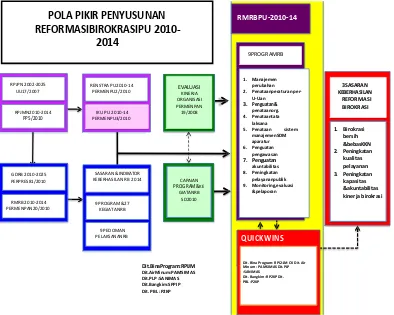 Gambar 10.2 Pola Pikir Penyusunan Reformasi Birokrasi PU 2010-2014 