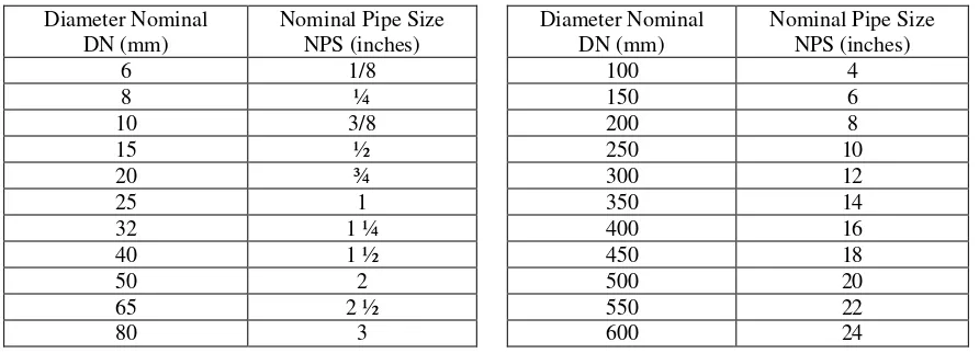 Tabel 1. Diameter nominal dan ukuran normal pipa[4] 