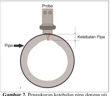 Gambar 2. Pengukuran ketebalan pipa dengan uji 