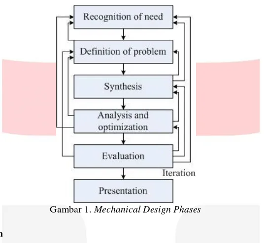 Gambar 1. Mechanical Design Phases 
