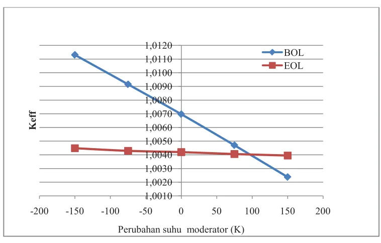 Tabel 4. Koefisien reaktivitas suhu pendingin dengan 7 ppm Gd2O3