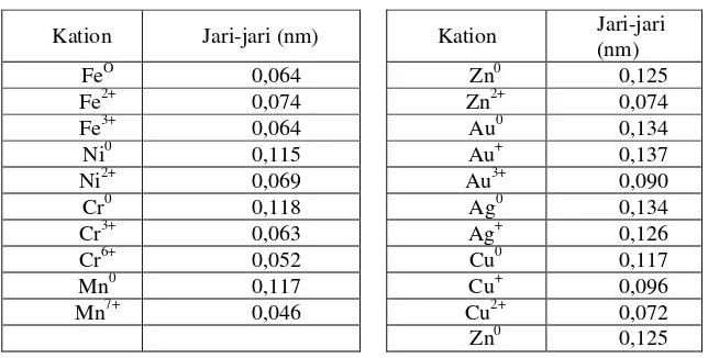 Tabel 3. Berbagai ukuran kation limbah[5] 