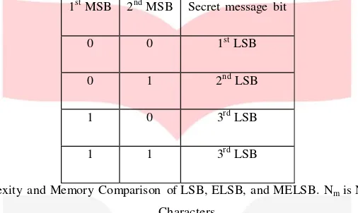 Table 5. Comparison of LSB, ELSB, and MELSB insertion method 