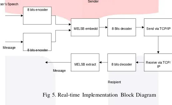 Fig 5. Real-time Implementation Block Diagram 