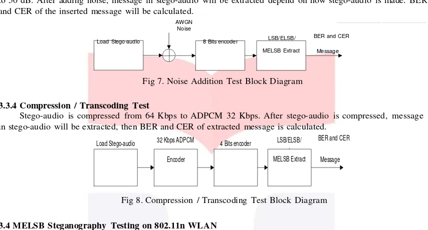Fig 7. Noise Addition Test Block Diagram 