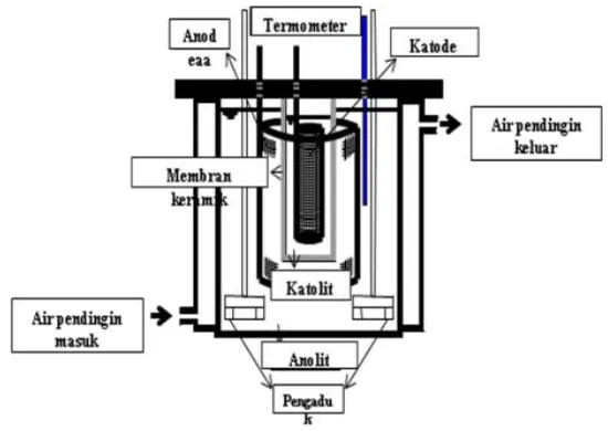 Gambar 1.  Bagan-skema sistem sel elektrokimia bersekat membran keramik 