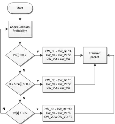 Fig. 2 Adaptive Contention Window algorithm