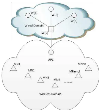 Fig 4. Wired - Wireless Topology for Simulation 