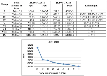 Gambar 2. Grafik  Jumlah Elemen Bakar di Teras vs 1/cps (JKT01-CX811) 
