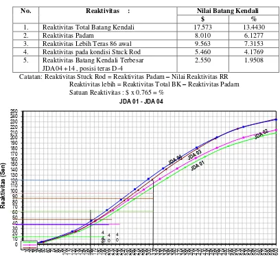 Tabel 4.  Neraca Reaktivitas Teras 86 Awal RSG-GAS             (Kritis bebas sumber, Bank = 277 mm, RR = 277 mm) 