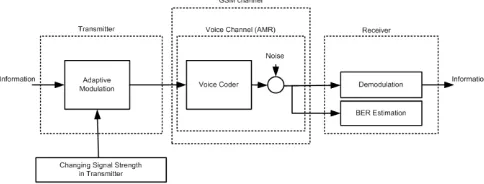 Figure 3 Proposed adaptive modulation without feedback channel