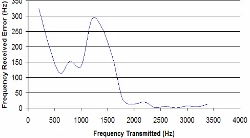 Figure 6 Demodulation error at different frequencies through GSM voice channel after averaging 1000 data and 
