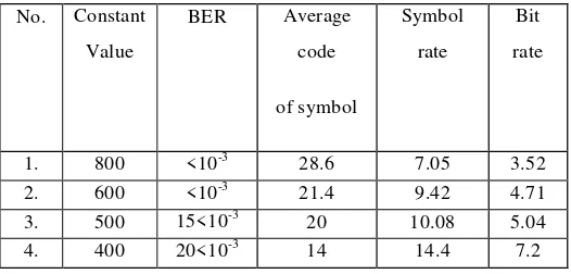 Table 2 BER performance with various constant value for 1000 bit sent with average RSSI value = 28 