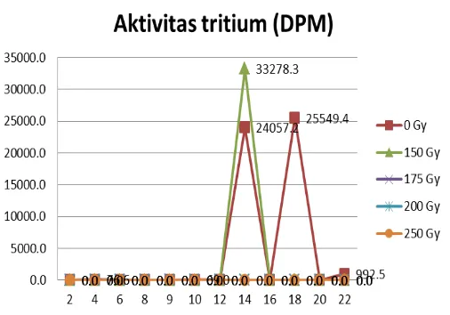 Gambar 1. Kurva aktivitas tritium pada hari-hari pasca penyuntikan 