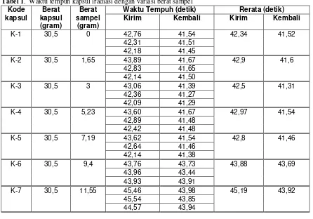 Tabel 1.  Waktu tempuh kapsul iradiasi dengan variasi berat sampel 
