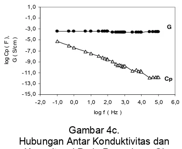 Tabel 1. log Cp ( F ), -5,0Parameter Lapisan Tipis C-2%Cr G ( S/cm )-7,0