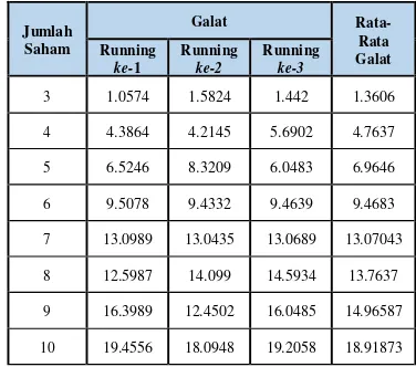 Tabel 4.1 Rata-Rata Galat Percobaan 1