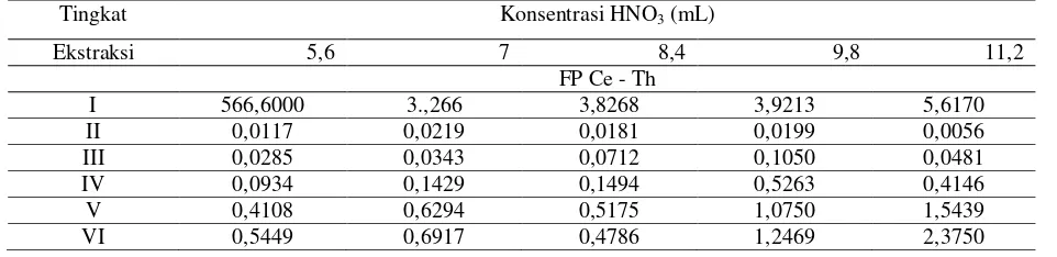 Tabel 3. Hubungan antara konsentrasi HNO3 dengan FP Th – Ce (Th terhadap Ce) pada berbagai tingkat ekstraksi 