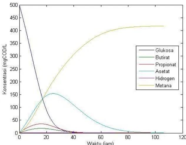 Gambar 4-1-1: Hasil simulasi substrat glukosa sesuai dengan kecenderungan