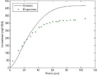 Gambar 4-2: Perbandingan antara hasil eksperimen dengan simulasi metana dengan N= 161845 
