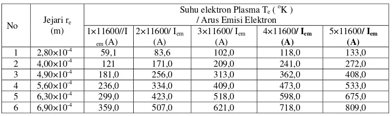 Tabel 2. Harga arus emisi elektron (Iem) sebagai fungsi jejari lubang re (pada ne =1017 m-3) untuk suhu elektron Te (1, 2, 3, 4, 5) eV