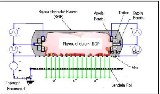 Gambar 1. Skema Sumber Elektron Katoda Plasma (SEKP) dengan BGP di dalamnya. 