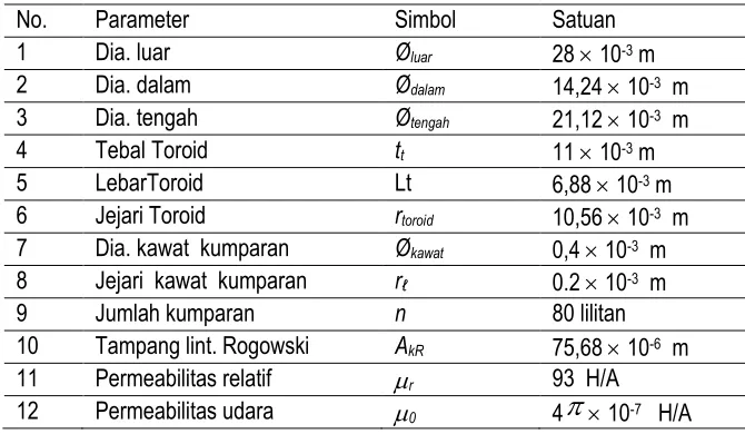 Table 1. Parameter koil Rogowski