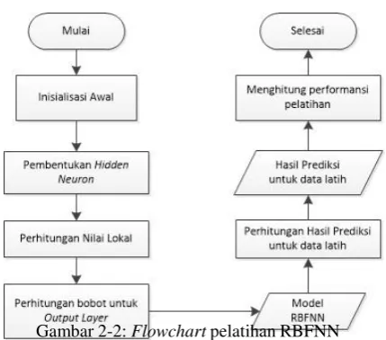 Gambar 2-2: Flowchart pelatihan RBFNN 