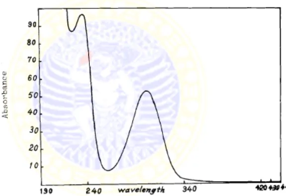 Gambar 2.8 Spektra UV salisilamida dalam metanol (Babhair et al., 1984)  