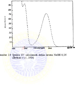 Gambar 2.9 Spektra UV salisilamida dalam larutan NaOH 0,1N 