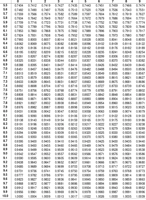 Tabel logaritma 1 s/d 100 