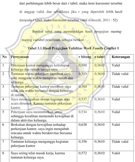 Tabel 3.1.Hasil Pengujian Validitas Work Family Conflict 1 