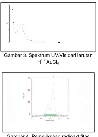 Gambar 3. Spektrum UV/Vis dari larutan198