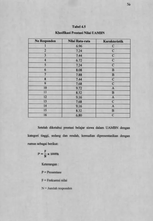 Tabel 4.5Klasifikasi Prestasi Nilai UAMBN
