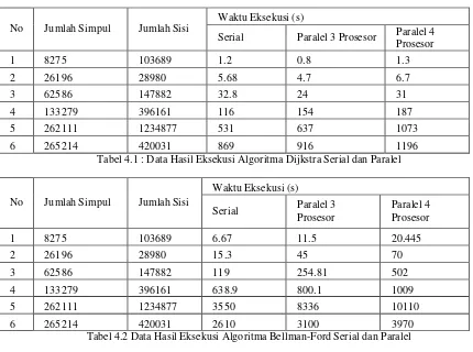 Tabel 4.2 Data Hasil Eksekusi Algoritma Bellman-Ford Serial dan Paralel 