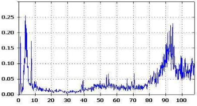 Gambar 9. Spektrum frekuensi tangensial pada skala rendah lokasi 1 