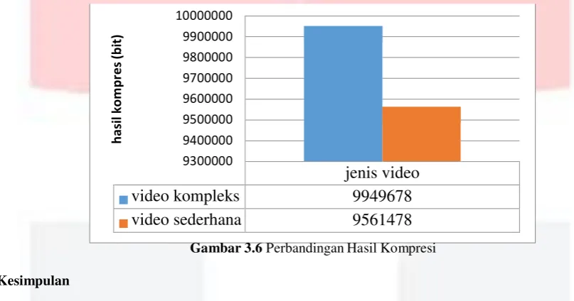 Gambar 3.6 Perbandingan Hasil Kompresi 