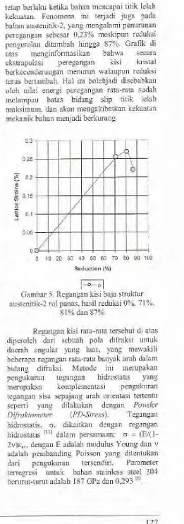 Gambar 5. Regangan kisi baja struktur 