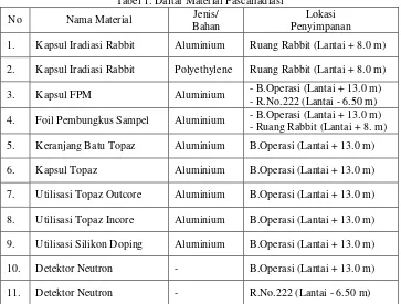 Tabel 1. Daftar Material Pascairadiasi 