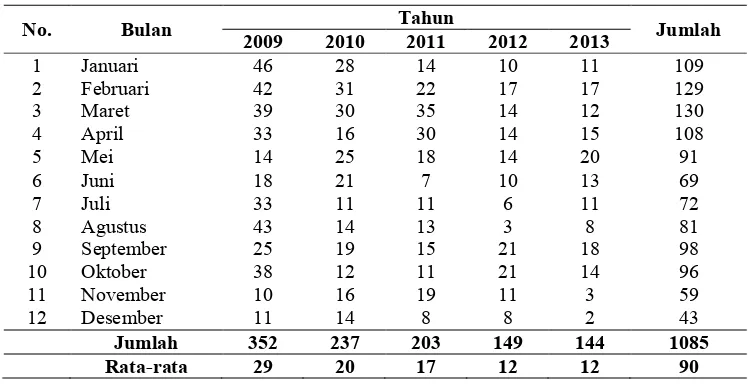 Tabel 1.Peminjaman buku periode Januari 2009 – Desember 2013 