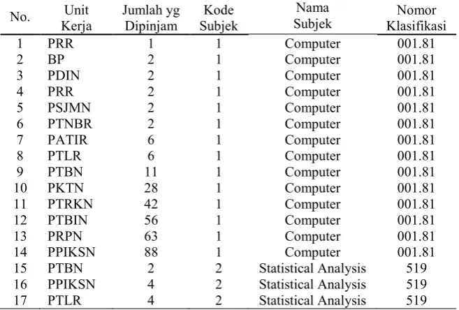 Tabel 2.Unit Kerja Pemustaka periode Januari 2009 – Desember 2013  