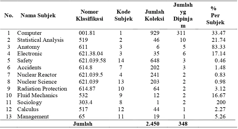 Tabel 5.Perbandingan jumlah buku yang dipinjam dengan jumlah subjek koleksi  